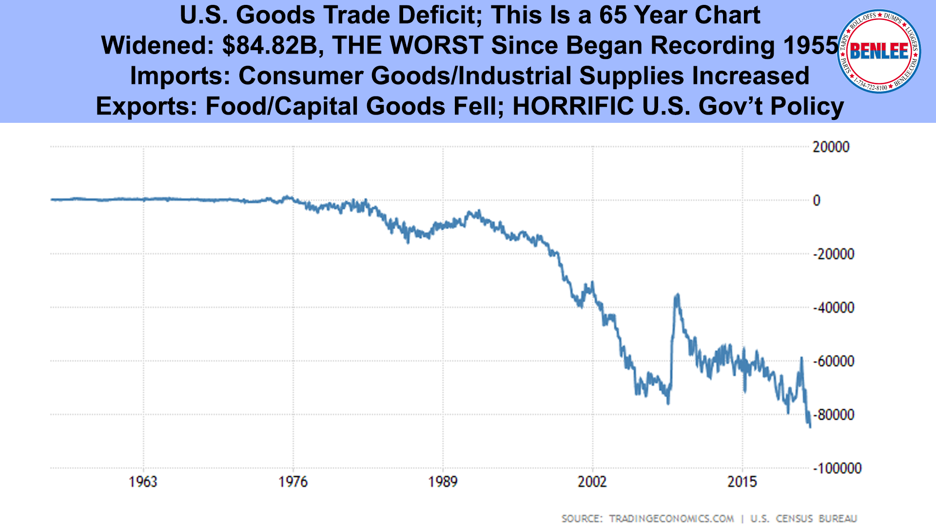 U.S. Goods Trade Deficit